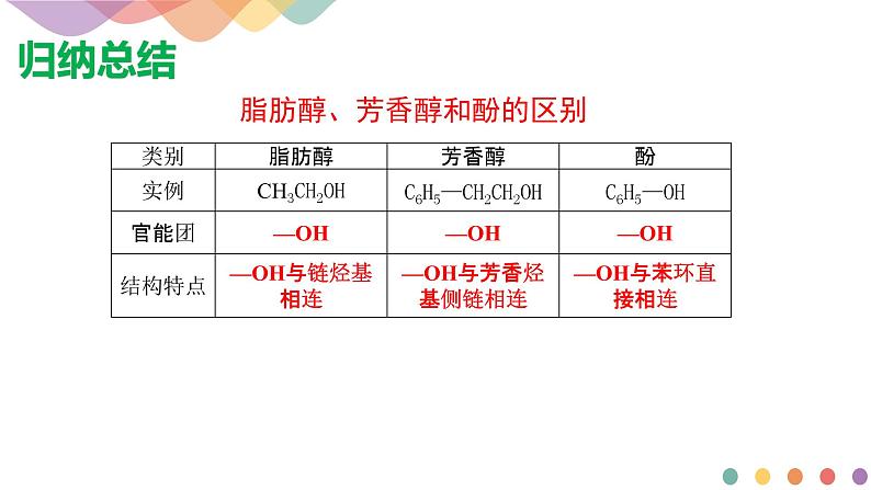 高中化学2.2.2 酚 课件—鲁科版选择性必修3(共23页PPT)课件+教学设计+学案06