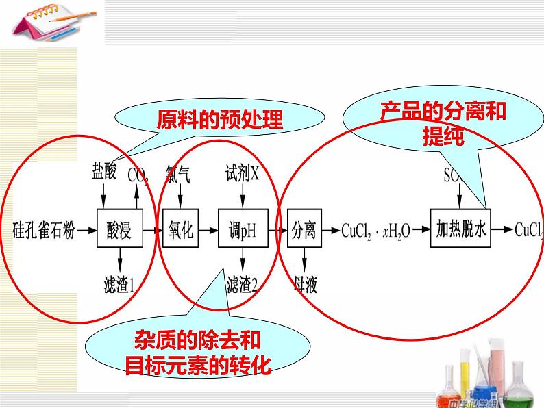 高考化学二轮复习- 化学工艺流程(PPT)第4页
