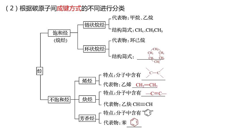 7.2.2 烃 有机高分子材料 课件 2023-2024学年高一下学期化学人教版(2019)必修第二册第4页