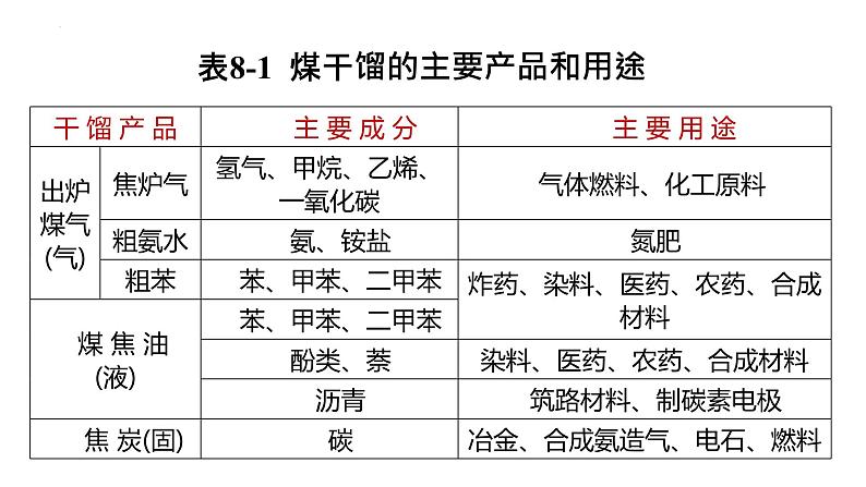 8.1.3 煤、石油和天然气的综合利用 课件 2023-2024学年高一下学期化学人教版(2019)必修第二册06