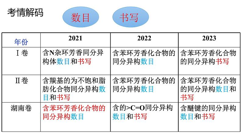 同分异构体书写-高考化学二轮复习建模课件(公开课)02