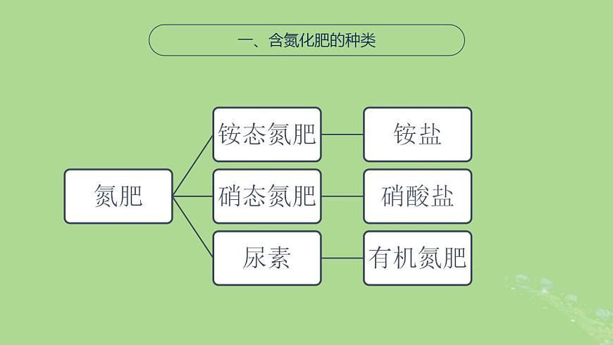 2024年同步備課高中化學7.3.2氮肥及氮氧化物課件蘇教版必修第二冊第4頁