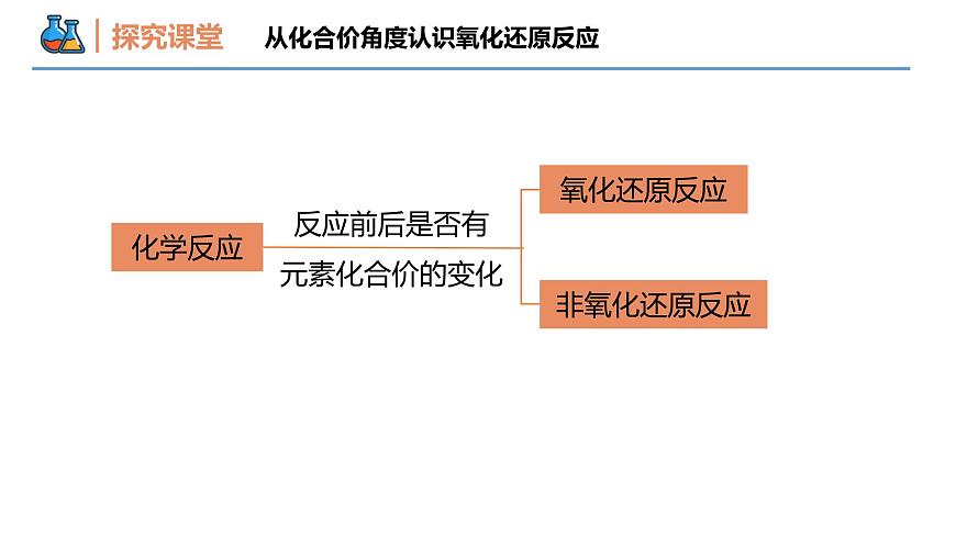 第一章第三節(jié) 第一課時 氧化還原反應的概念（同步課件）-2024-2025學年高一化學同步備課（人教版2019必修第一冊）第8頁