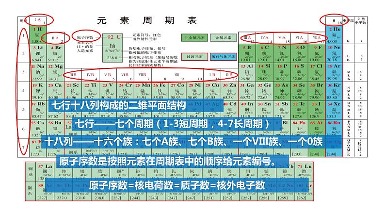 【同步课件】4.1.2 元素周期表与核素高一化学同步备课(人教版2019必修第一册)05