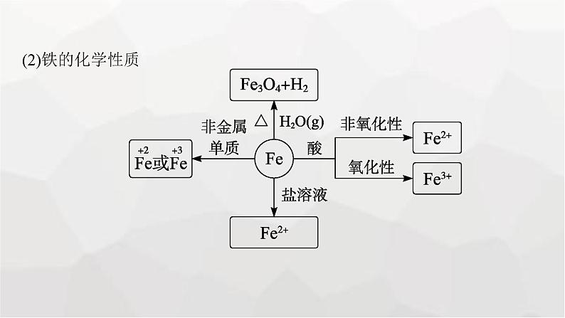 新教材(广西专版)高考化学一轮复习第3章金属及其化合物第2讲铁及其重要化合物课件第7页