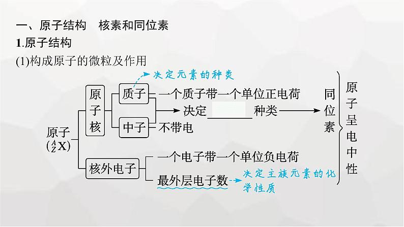 新教材(广西专版)高考化学一轮复习第5章物质结构与性质 元素周期律第1讲原子结构原子核外电子排布课件第6页