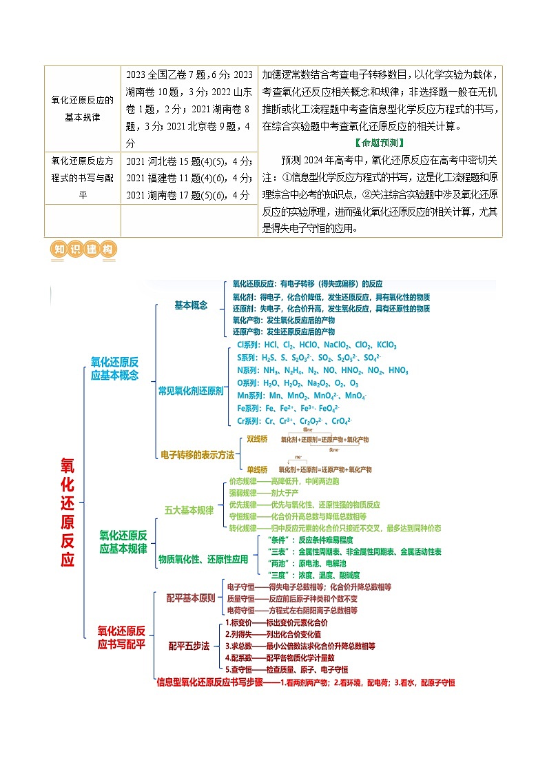 专题04 氧化还原反应(讲义)-2024年高考化学二轮复习讲练测(新教材新高考)第2页