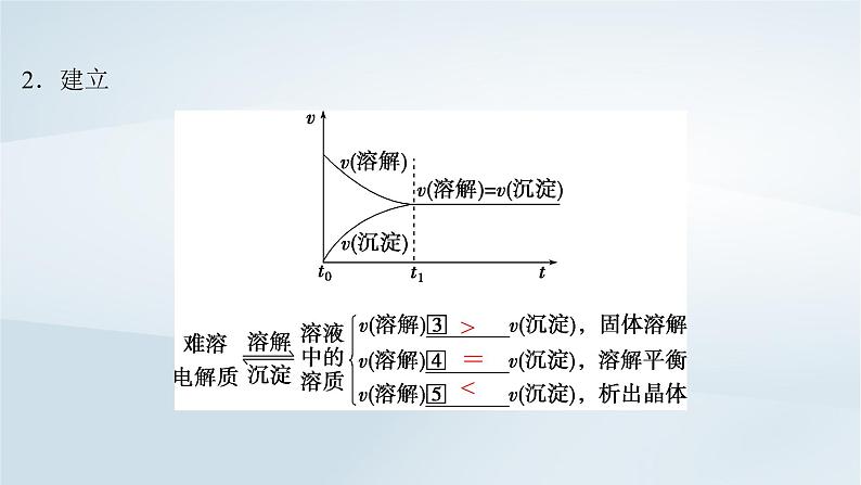 2025届高考化学一轮总复习第9章水溶液中的离子反应与平衡第45讲难溶电解质的沉淀溶解平衡课件第5页