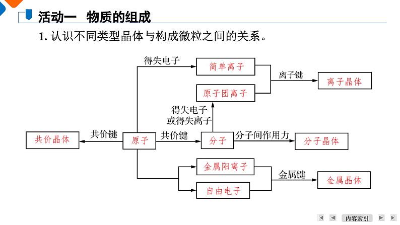 模块1 主题1 第1讲 物质的组成、结构与分类 课件 2025高考化学一轮复习06
