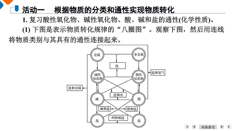 模块1 主题2 第1讲 物质的分类与转化 课件 2025高考化学一轮复习第6页