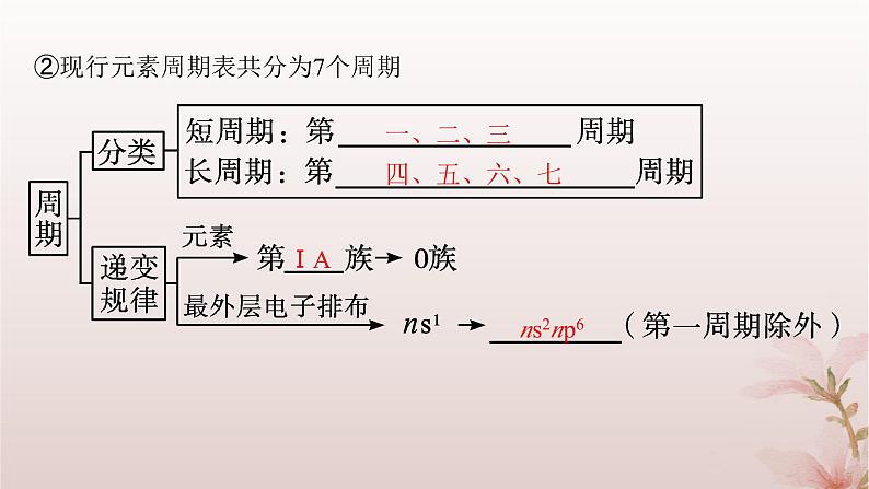 2025年高中化学第1章原子结构与性质第2节原子结构与元素的性质第1课时原子结构与元素周期表课件新人教版选择性必修2第7页