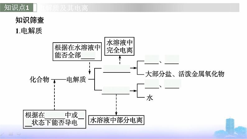 人教版高考化学一轮复习必修模块第3章物质及其变化第2节离子反应课件第6页