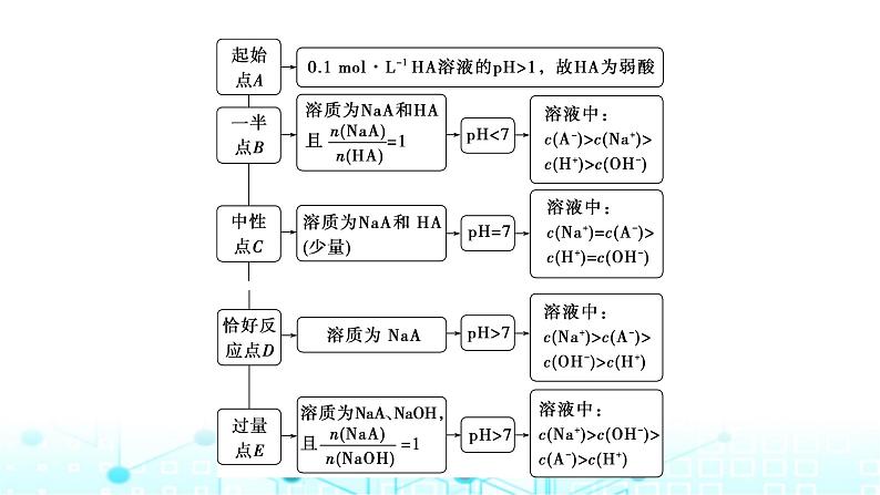 高考化学一轮复习第9章水溶液中的离子反应与平衡第46讲水溶液中的离子平衡图像课件第6页