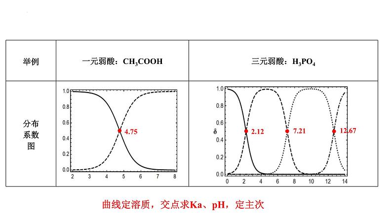 2024届高三化学二轮复习 溶液中的离子平衡和图像 课件第6页