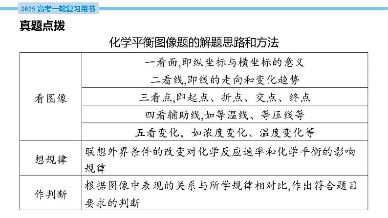 热点题型探究11 化学平衡图像问题 课件—2025届高考化学大一轮复习08