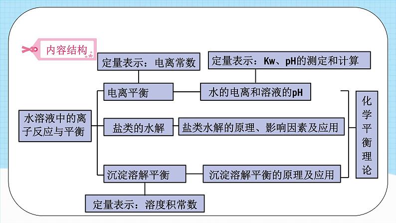 人教版(2019)高中化学必修一第三章《溶液中的离子反应与平衡》单元解读课件07