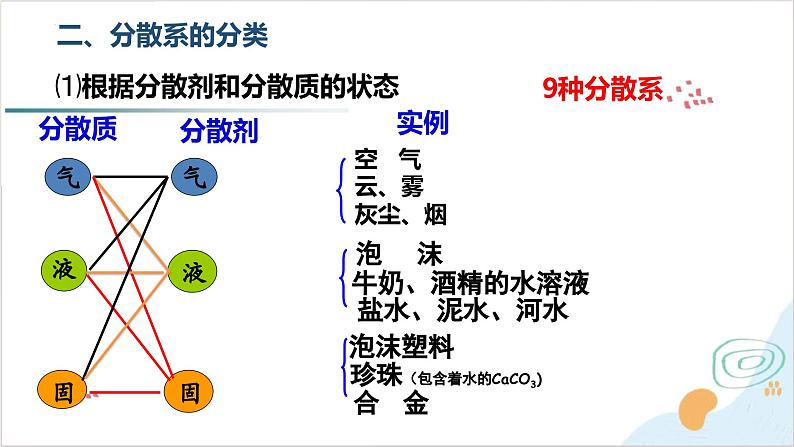 化学人教版(2019)必修第一册1.1.2分散系及其分类 课件第3页