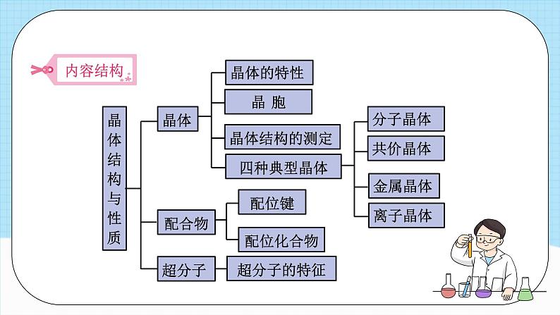 【新课标】人教版(2019)高中化学选择性必修二 第三章《晶体结构与性质》单元解读课件06