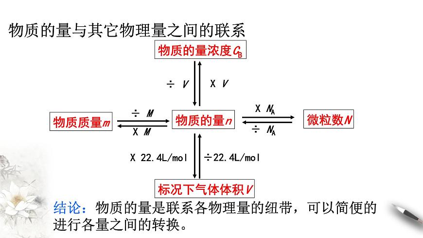 3.2.2 新型合金  物質(zhì)的量在化學(xué)方程式計(jì)算中的應(yīng)用課件-人教版高中化學(xué)必修第一冊(cè)第7頁(yè)