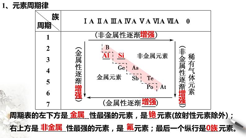 4.2.2 元素周期表和元素周期律的应用课件-人教版高中化学必修第一册第5页