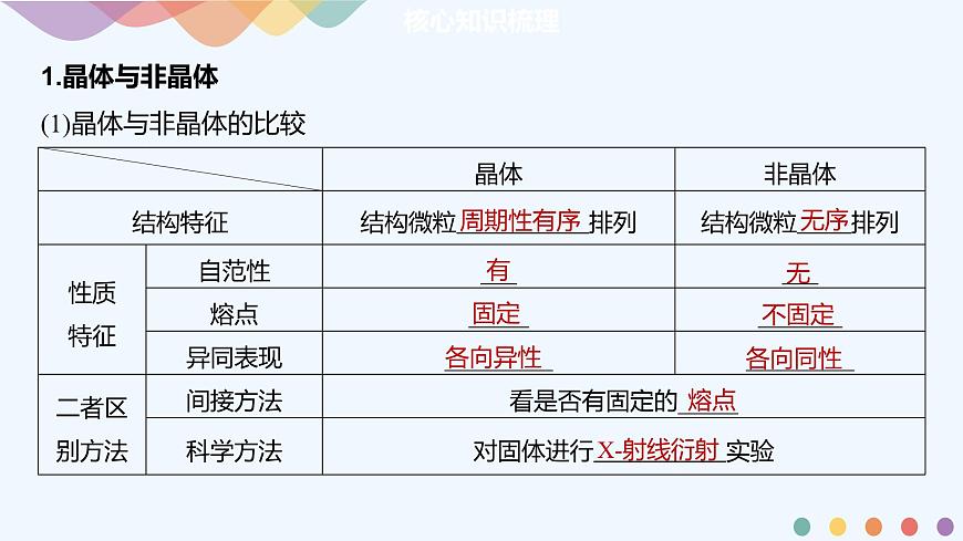 第3章章末總結(jié)-課件-下學(xué)期高二化學(xué)同步精品課件(新教材人教版選擇性必修2)第2頁(yè)