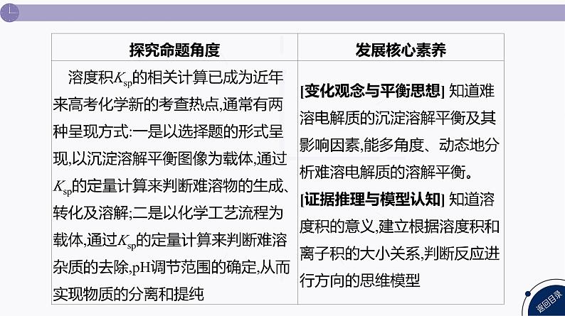 课件 高考化学一轮复习第九单元 水溶液中的离子反应和平衡 发展素养(十五) 模型认知——与Ksp相关的计算03