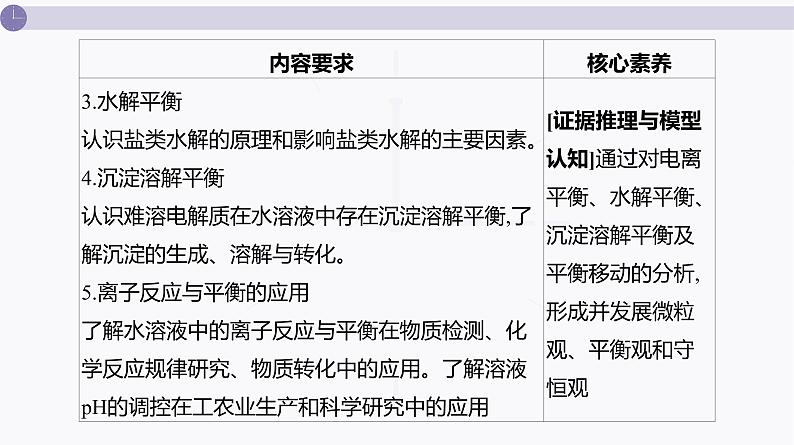 课件 高考化学一轮复习第九单元 水溶液中的离子反应和平衡 第33讲 电离平衡第3页