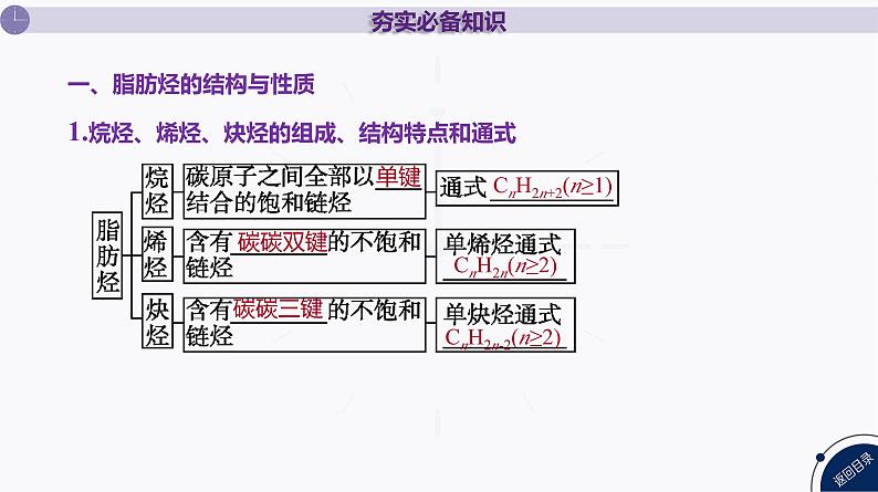 课件 高考化学一轮复习第十单元 有机化合物 第40讲 烃第5页