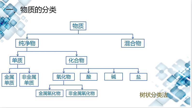 1.1 课时1 物质的分类 分散系 课件 2024-2025学年高一上学期化学人教版(2019)必修第一册第6页