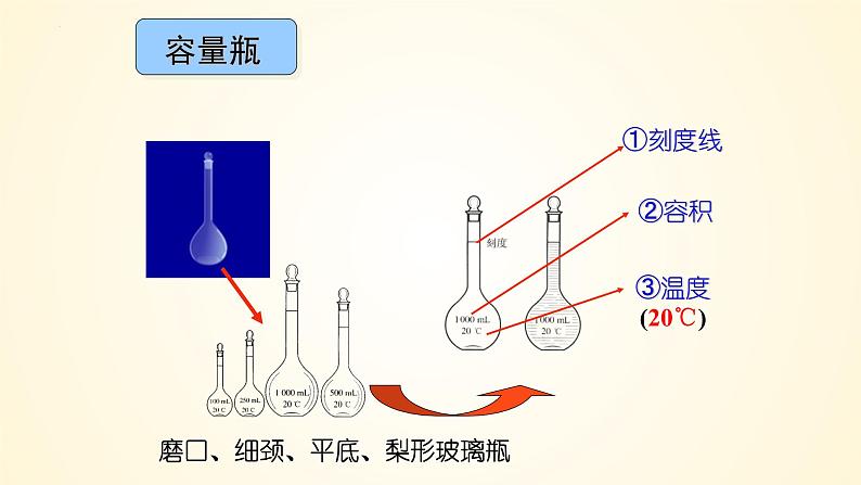 高中化学人教版(2019)必修第一册2-3-4一定物质的量浓度溶液的配制精美课件第4页