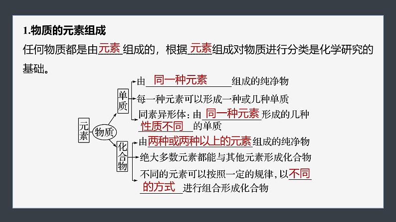 第一章 第一节 第1课时 根据物质的组成和性质分类第5页