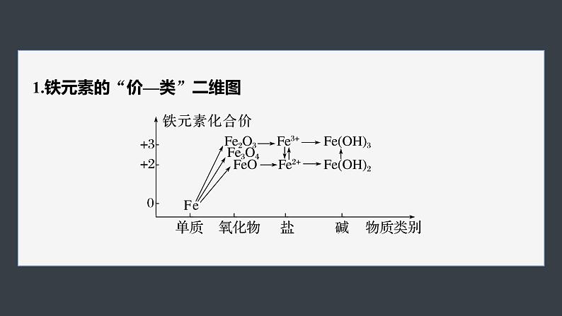 第三章 第一节 微专题3 铁的“价—类”二维图-人教版高一化学必修一课件(含练习)02
