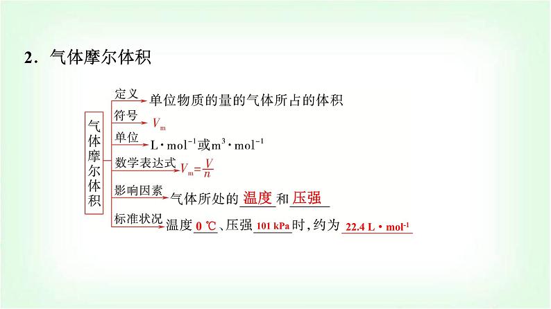 人教版高中化学必修第一册第2章第3节第2课时气体摩尔体积基础课课件第5页