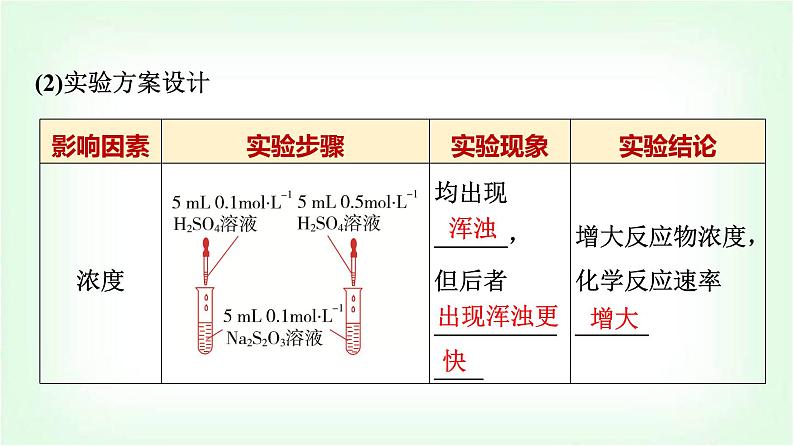 人教版高中化学选择性必修1第2章第1节第2课时影响化学反应速率的因素基础课课件第6页