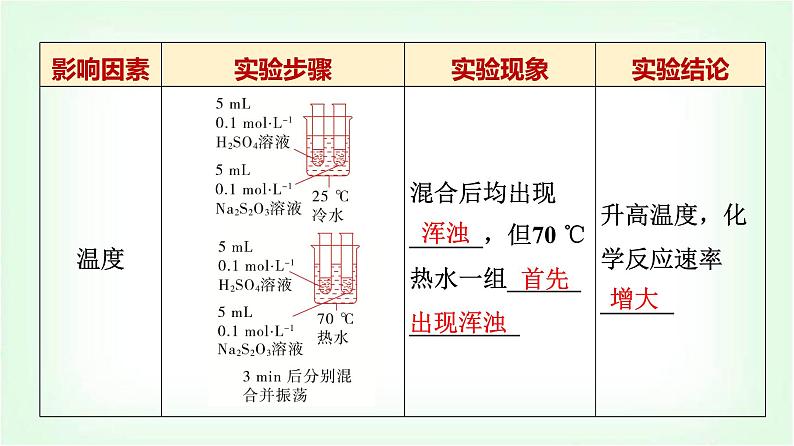 人教版高中化学选择性必修1第2章第1节第2课时影响化学反应速率的因素基础课课件第7页