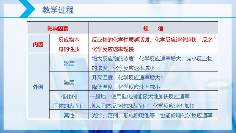 【核心素养目标】人教版 化学选择性必修一 2.1 化学反应速率(第2课时 影响化学反应速率的因素)课件+素材05