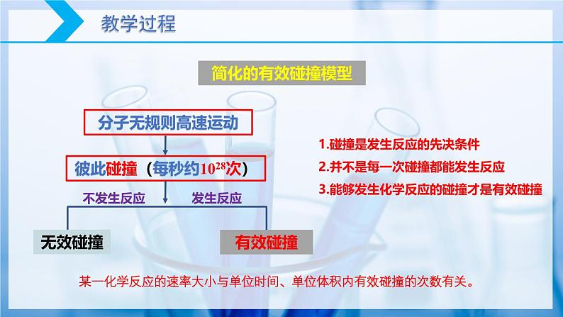 【核心素养目标】人教版 化学选择性必修一 2.1 化学反应速率(第3课时 化学反应历程 活化能)课件第7页