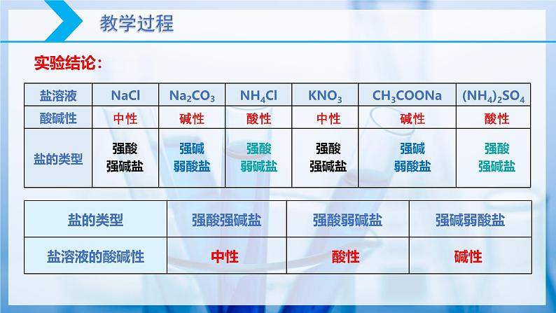 3.3 盐类的水解(第1课时 盐类的水解)第8页