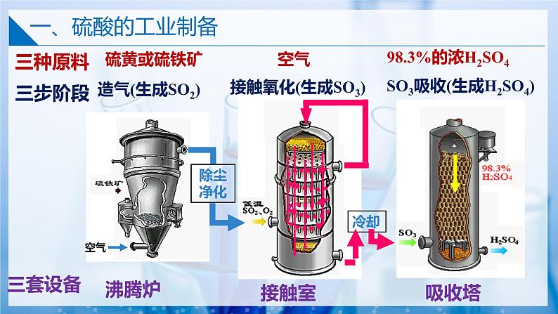 【苏教版】化学必修一 4.1.2 硫酸的工业制备和性质(课件+分层练习+视频)05