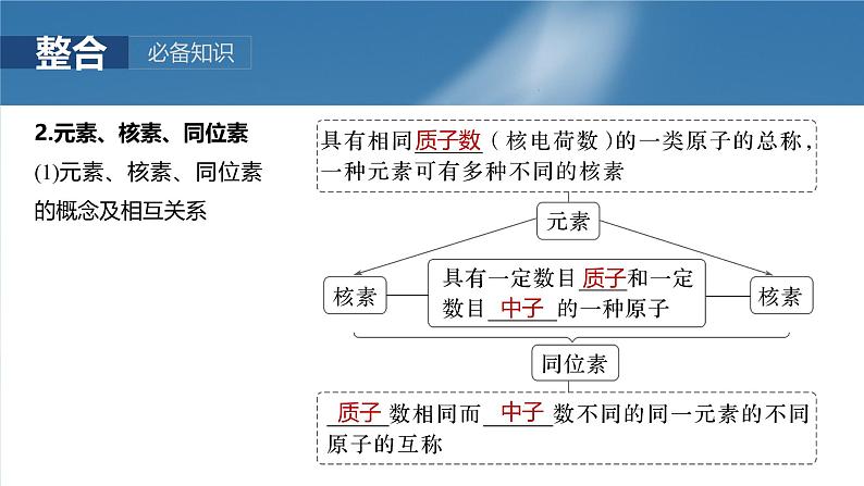 大单元三 第七章 第31讲 原子结构 核外电子排布规律-2025年高考化学大一轮复习(人教版)【配套PPT课件】第8页