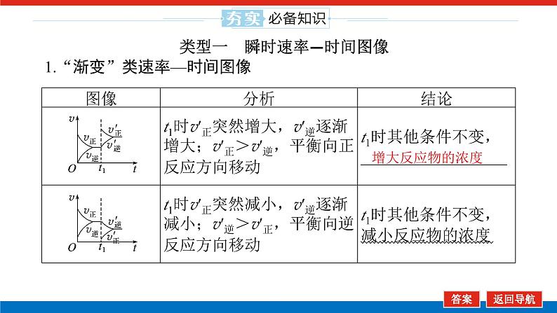 2025届高中化学全程复习构想课件全套46化学反应速率、化学平衡的常规图像05