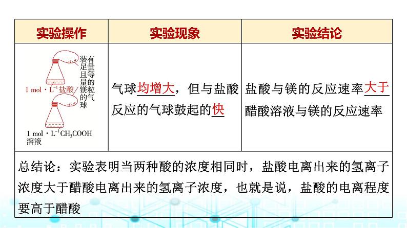 苏教版高中化学选择性必修1化学反应原理专题三第一单元基础课时一5强电解质和弱电解质课件第5页