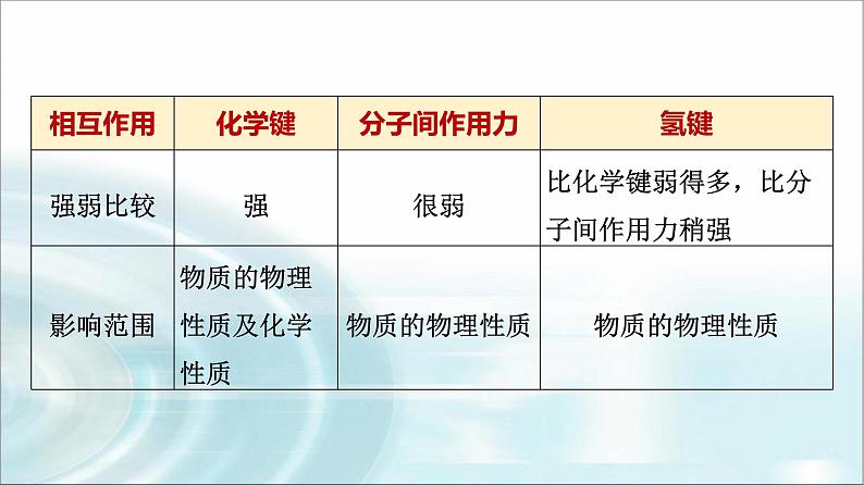 苏教版高中化学必修第一册专题五第二单元能力课时六微粒间作用力及物质变化课件04
