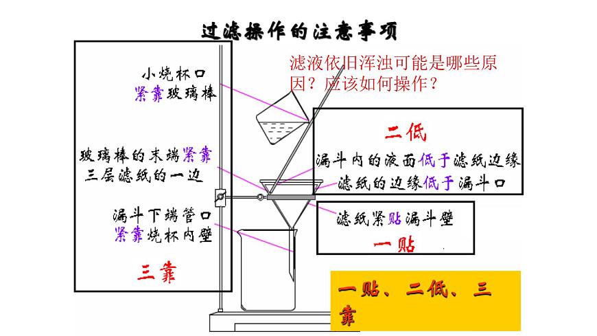 人教版 (新課標)必修1 1.1 化學實驗基本方法（第2課時 粗鹽的提純） 課件第7頁