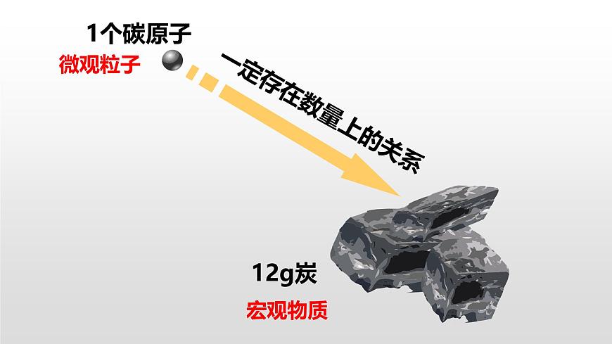 人教版 (新課標(biāo))必修1 1.2  化學(xué)計(jì)量在實(shí)驗(yàn)中的應(yīng)用（第1課時(shí) 物質(zhì)的量和摩爾質(zhì)量） 課件第4頁