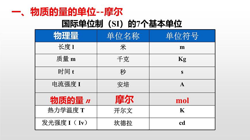 人教版 (新課標(biāo))必修1 1.2  化學(xué)計(jì)量在實(shí)驗(yàn)中的應(yīng)用（第1課時(shí) 物質(zhì)的量和摩爾質(zhì)量） 課件第5頁