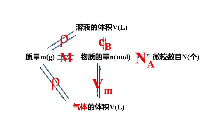 人教版 (新課標(biāo))必修1 1.2  化學(xué)計(jì)量在實(shí)驗(yàn)中的應(yīng)用（第3課時(shí) 物質(zhì)的量在化學(xué)實(shí)驗(yàn)中的應(yīng)用） 課件第4頁(yè)
