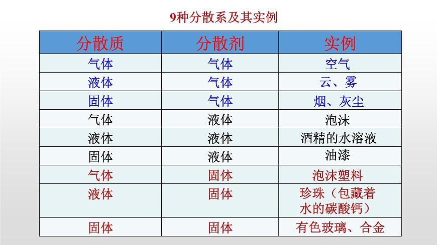 人教版 (新課標(biāo))必修1 2.1 物質(zhì)的分類（第2課時(shí) 分散系及其分類） 課件第3頁