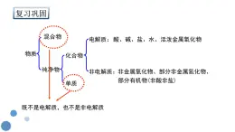 人教版 (新课标)必修1 2.2 离子反应（第2课时 离子反应及发生条件） 课件