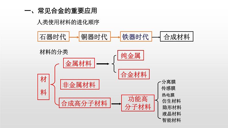 人教版 (新课标)必修1 3.3 用途广泛的金属材料 课件第3页
